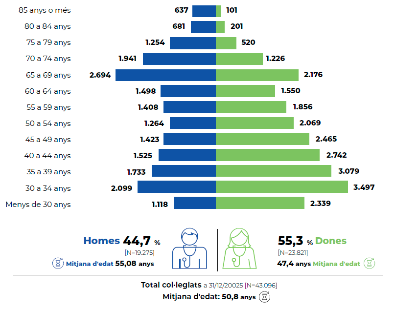Demografia col·legial