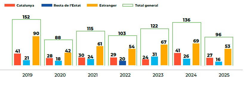 Metges actius especialistes que s’han traslladat a l’estranger, segons lloc d’origen