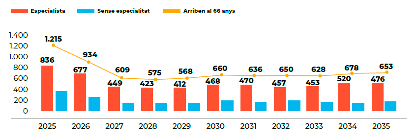 Previsió del nombre de metges que arriben a la jubilació